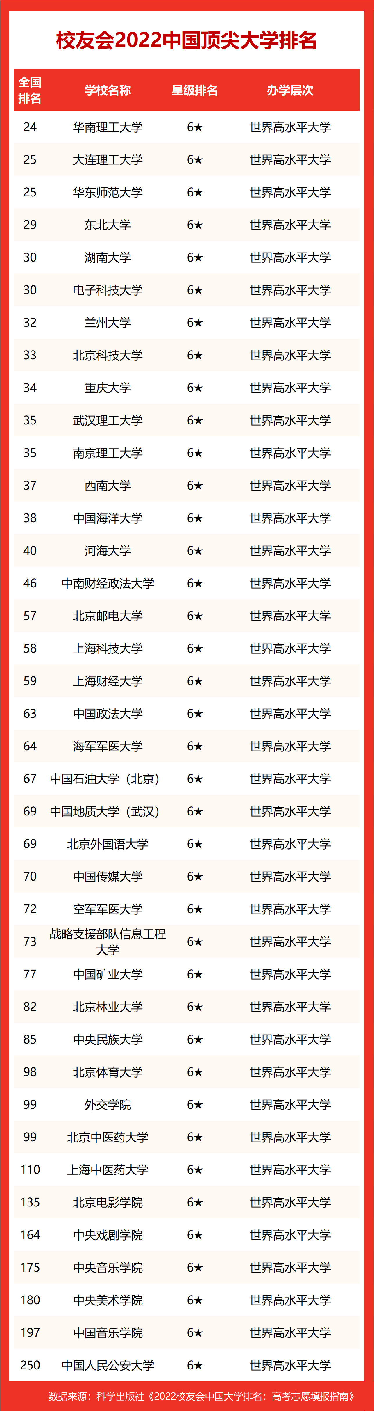 华南理工大学排名全国第几 校友会2022中国顶尖大学排名