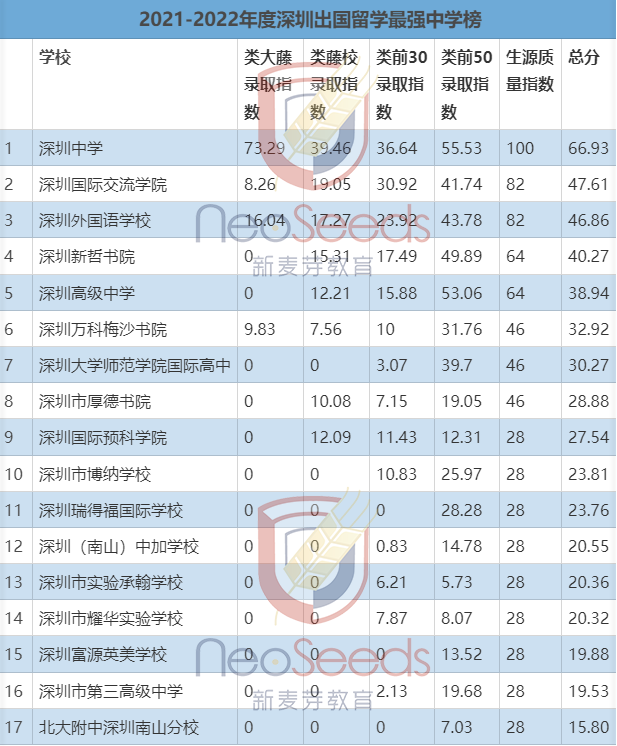 深圳好的国际学校排名 2021-2022年度深圳国际学校排行榜